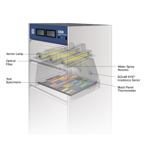 Q-SUN Xe-3 Schematic