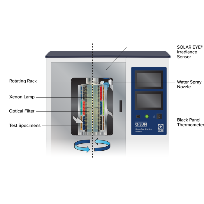 Q-SUN Xe-2 Schematic