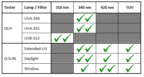 Irradiance Control Wavelengths