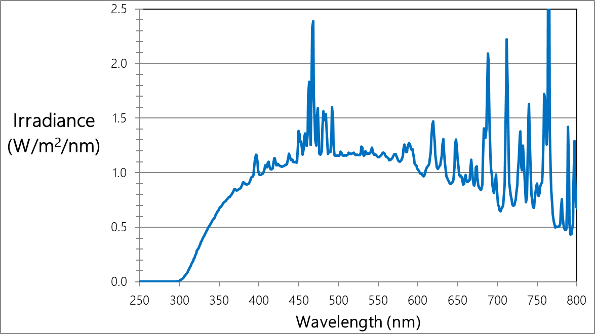 irradiance graph
