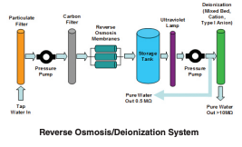 reverse osmosis figure